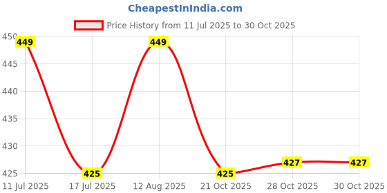 amazon.in Microshield 2% CHG Wipes| Ready to use wipes containing Aloe vera & Vitamin E| Suitable for Home/Healthcare| Free from sulphate, parabens & Alcohol (Pack Of 3) Price History Graph from 11 Jul 2025 to 28 Oct 2025