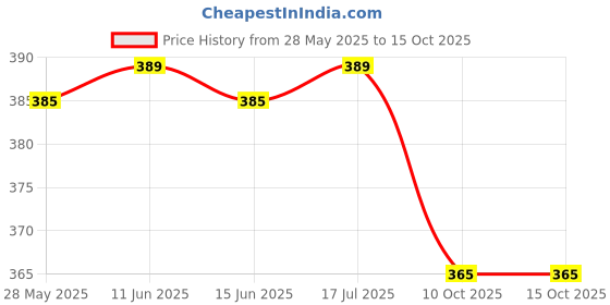 amazon.in Microshield Blue Hand Rub| Microshield Blue Handrub 500ml - Trusted by Doctors, 99.99% Effective against Germs, Skin Friendly, Passes EN Standards Price History Graph from 28 May 2025 to 15 Oct 2025