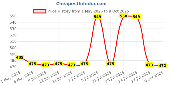 amazon.in Microshield Handrub 500ml (CHG + Ethanol) - Pack Of 1 microshield Price History Graph from 1 May 2025 to 9 Oct 2025