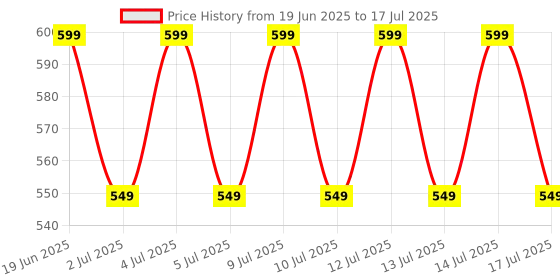 amazon.in Microsidd 10T Urine Strips for Complete Analisys microsidd Price History Graph from 19 Jun 2025 to 14 Jul 2025