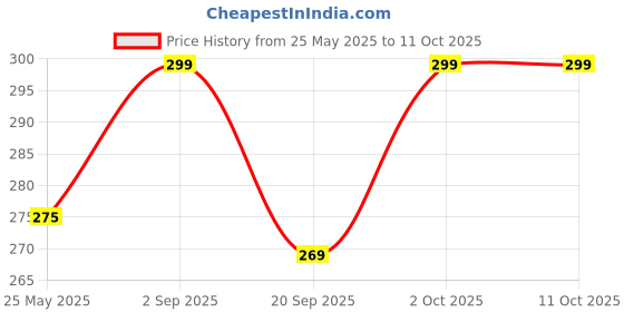 amazon.in Microsidd LH Ovulation Kit 5's Pack Price History Graph from 25 May 2025 to 11 Oct 2025