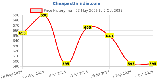 amazon.in Microsidd Mission Urine Strips 10 Parameters microsidd Price History Graph from 23 May 2025 to 7 Oct 2025