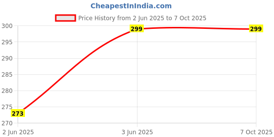 amazon.in microsidd Mission Urine Sugar and Ketone Test Strips - Pack of 100 microsidd Price History Graph from 2 Jun 2025 to 6 Oct 2025