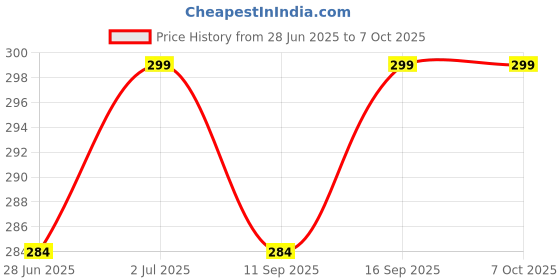 amazon.in Microsidd Rapid Uristix Urine Test Strips Protein Glucose 2 parameters 100 sticks microsidd Price History Graph from 28 Jun 2025 to 6 Oct 2025