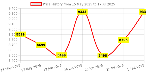 amazon.in Microsoft 365 Business Standard for 1 User, 12-Month/1 year Subscription (Windows/Mac/iOS/Android) (Email delivery in 2 hours- no CD) Price History Graph from 15 May 2025 to 10 Jul 2025