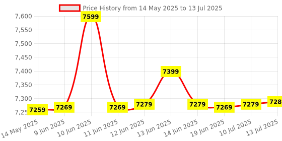 amazon.in Microsoft 365 Family – 6 Devices- up to 6 TB of cloud storage (1 TB per person)- Advanced security - Innovative apps with AI - 12-Month Subscription - Windows/Mac (Email delivery in 2 hours-No CD) Price History Graph from 14 May 2025 to 13 Jul 2025