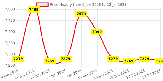 amazon.in Microsoft 365 Family – 6 Users- up to 6 TB of cloud storage (1TB per person)- Advanced security - Innovative apps with AI - 12-Month Subscription - Windows/Mac (Email delivery in 2 hours) Price History Graph from 9 Jun 2025 to 12 Jul 2025