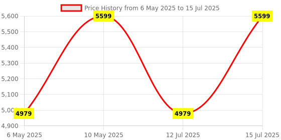 amazon.in Microsoft 365 Personal -1 TB of cloud storage - Advanced security - Innovative apps with AI - 12-Month Subscription - Windows/Mac (Email delivery in 2 hours-No CD) Price History Graph from 6 May 2025 to 15 Jul 2025