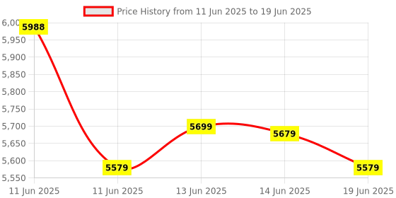 amazon.in Microsoft 365 Personal -1 TB of cloud storage - Advanced security - Innovative apps with AI - 12-Month Subscription - Windows/Mac/iOS/Android (Email delivery in 2 hours-No CD) Price History Graph from 11 Jun 2025 to 19 Jun 2025