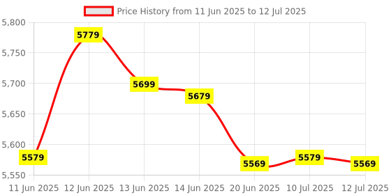 amazon.in Microsoft 365 Personal - 1 User - 1 TB of cloud storage - Advanced security - Innovative apps with AI - 12-Month Subscription - Windows/Mac/iOS/Android (Email delivery in 2 hours-No CD) Price History Graph from 11 Jun 2025 to 12 Jul 2025