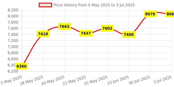 amazon.in Microsoft Basic Optical Mouse for Business - Black Price History Graph from 5 May 2025 to 3 Jul 2025