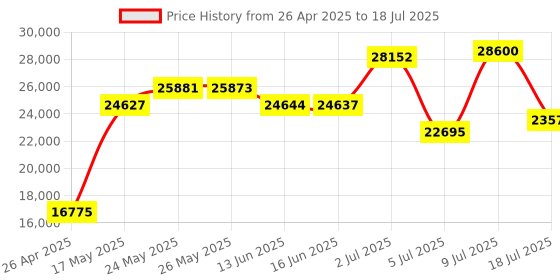 amazon.in Microsoft Bluetooth Keyboard Black Price History Graph from 26 Apr 2025 to 18 Jul 2025
