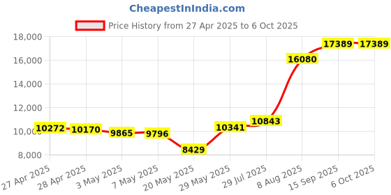 amazon.in Microsoft Bluetooth Surface Mouse Price History Graph from 27 Apr 2025 to 6 Oct 2025