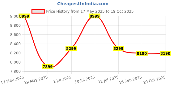 amazon.in Microsoft CZV-00005 Bluetooth, USB Arc Mouse (Light Grey) microsoft Price History Graph from 17 May 2025 to 18 Oct 2025