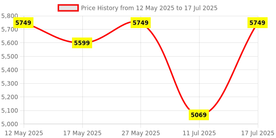 amazon.in Microsoft Ejr-00007 USB-Ethernet Sc Adapter for Desktop,Black Price History Graph from 12 May 2025 to 17 Jul 2025