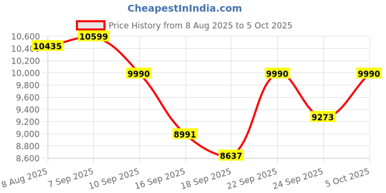 amazon.in Microsoft EYU-00013 V4 Surface Pen (Silver) Price History Graph from 8 Aug 2025 to 5 Oct 2025
