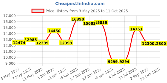 amazon.in Microsoft FHD-00020 Bluetooth Arc Mouse (Black) Price History Graph from 3 May 2025 to 9 Oct 2025