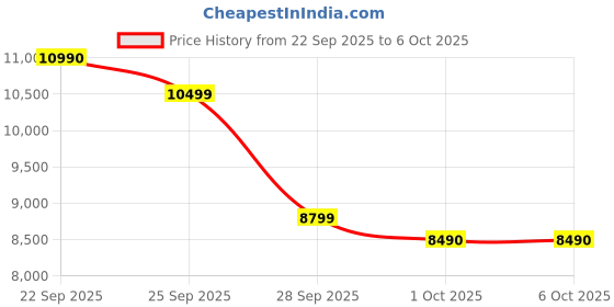 amazon.in Microsoft Modern USB-C Speaker microsoft Price History Graph from 22 Sep 2025 to 5 Oct 2025