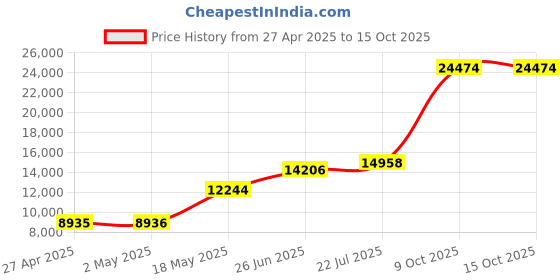 amazon.in Microsoft Modern USB Headset RJN-00061 Price History Graph from 27 Apr 2025 to 14 Oct 2025