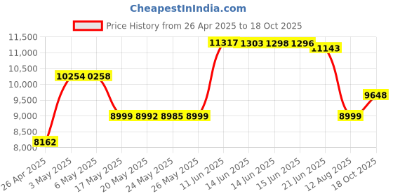 amazon.in Microsoft Modern Webcam microsoft Price History Graph from 26 Apr 2025 to 18 Oct 2025