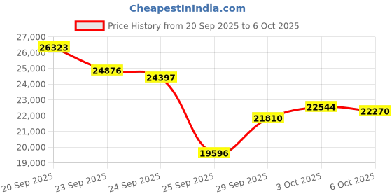 amazon.in Microsoft Modern Wireless Headset - Wireless Headset,Comfortable On-Ear Stereo Headphones with Noise-Cancelling Microphone, USB-A dongle, On-Ear Controls, PC/Mac - Certified for Microsoft Teams, Black Price History Graph from 20 Sep 2025 to 6 Oct 2025