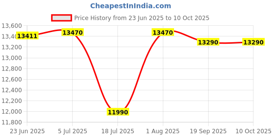 amazon.in Microsoft New Surface Go Typecover-Charcoal Price History Graph from 23 Jun 2025 to 9 Oct 2025