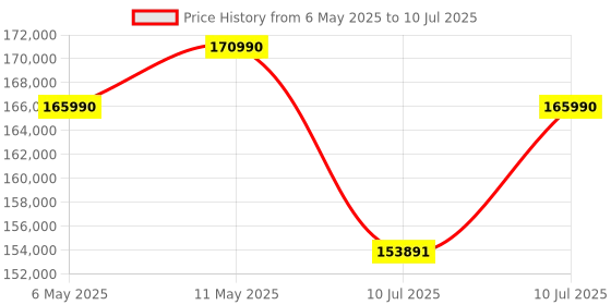 amazon.in Microsoft New Surface Laptop (7th Edition) - Windows 11 Home Copilot + PC - 13.8” LCD PixelSense Touchscreen - Qualcomm Snapdragon X Elite (12 Core) - 16GB RAM - 1TB SSD - Graphite - ZXX-00059 microsoft Price History Graph from 6 May 2025 to 10 Jul 2025