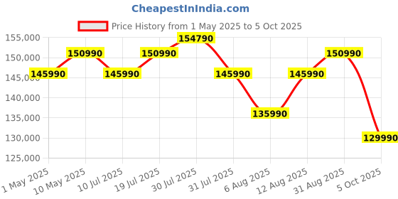 amazon.in Microsoft New Surface Laptop (7th Edition) - Windows 11 Home Copilot + PC - 13.8” LCD PixelSense Touchscreen - Qualcomm Snapdragon X Elite (12 Core) - 16GB RAM - 512GB SSD - Graphite - ZGP-00059 microsoft Price History Graph from 1 May 2025 to 5 Oct 2025