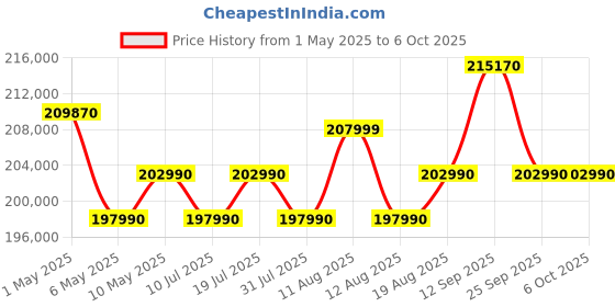 amazon.in Microsoft New Surface Laptop (7th Edition) - Windows 11 Home Copilot + PC - 13.8” LCD PixelSense Touchscreen - Qualcomm Snapdragon X Elite (12 Core) - 32GB RAM - 1TB SSD - Graphite - ZGQ-00023 microsoft Price History Graph from 1 May 2025 to 5 Oct 2025
