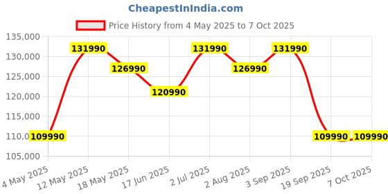 amazon.in Microsoft New Surface Laptop (7th Edition) - Windows 11 Home Copilot + PC - 13.8” LCD PixelSense Touchscreen - Qualcomm Snapdragon X Plus (10 Core) - 16GB RAM - 512GB SSD - Graphite - ZGM-00059 Price History Graph from 4 May 2025 to 7 Oct 2025