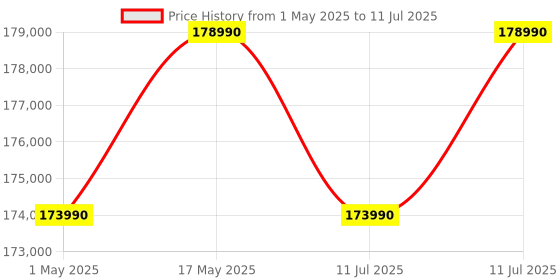 amazon.in Microsoft New Surface Laptop (7th Edition) - Windows 11 Home Copilot + PC - 15” LCD PixelSense Touchscreen - Qualcomm Snapdragon X Elite (12 Core) - 16GB RAM - 1TB SSD - Graphite - ZYT-00048 Price History Graph from 1 May 2025 to 11 Jul 2025