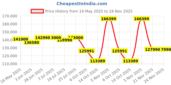 amazon.in Microsoft New Surface Laptop5 13.5" Intel evo 12 Gen i7 / 16GB / 512GB Black with Windows 11 Home, 365 Family 30-Day Trial & Xbox Game Pass Ultimate 30-Day Trial microsoft Price History Graph from 19 May 2025 to 23 Nov 2025
