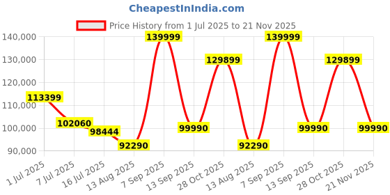 amazon.in Microsoft New Surface Laptop5 15" Intel evo 12 Gen i7 / 8GB / 256GB Platinum with Windows 11 Home, 365 Family 30-Day Trial & Xbox Game Pass Ultimate 30-Day Trial Price History Graph from 1 Jul 2025 to 21 Nov 2025