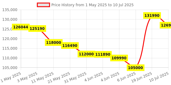 amazon.in Microsoft New Surface Pro (11th Edition) - Windows 11 Home Copilot + PC - 13” LCD PixelSense Touchscreen - Qualcomm Snapdragon X Plus (10 Core) - 16GB RAM - 512GB SSD - Platinum - ZHY-00014 microsoft Price History Graph from 1 May 2025 to 10 Jul 2025