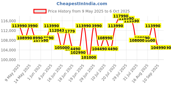 amazon.in Microsoft New Surface Pro (11Th Edition) - Windows 11 Home Copilot + Pc - 13" LCD Pixelsense Touchscreen - Qualcomm Snapdragon X Plus (10 Core,Wi-Fi) - 16Gb Ram - 256Gb Ssd - Platinum - Zhx-00014 microsoft Price History Graph from 9 May 2025 to 5 Oct 2025