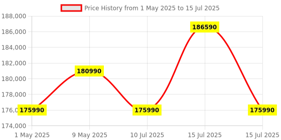 amazon.in Microsoft New Surface Pro (11th Edition) - Windows 11 Home Copilot + PC - 13” OLED PixelSense Touchscreen - Qualcomm Snapdragon X Elite (12 Core) - 16GB RAM - 1TB SSD - Black - ZIB-00031 microsoft Price History Graph from 1 May 2025 to 15 Jul 2025