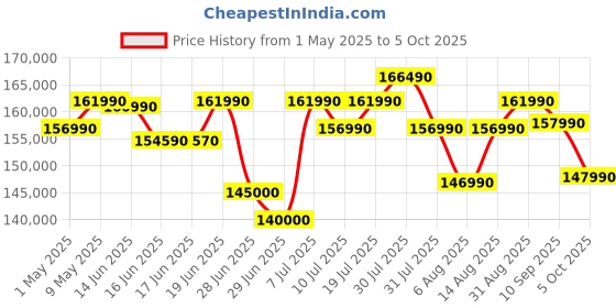 amazon.in Microsoft New Surface Pro (11th Edition) - Windows 11 Home Copilot + PC - 13” OLED PixelSense Touchscreen - Qualcomm Snapdragon X Elite (12 Core) - 16GB RAM - 512GB SSD - Black - ZIA-00031 microsoft Price History Graph from 1 May 2025 to 5 Oct 2025