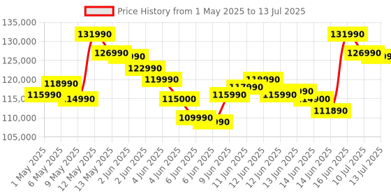 amazon.in Microsoft New Surface Pro(11Th Edition) -Windows 11 Wi-Fi Home Copilot + Pc -13" LCD Pixelsense Touchscreen -Qualcomm Snapdragon X Plus(10 Core) -16Gb Ram -512Gb Ssd -Black -Zhy-00032 microsoft Price History Graph from 1 May 2025 to 13 Jul 2025