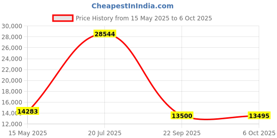 amazon.in Microsoft New Usb-C Travel Hub Port Black Price History Graph from 15 May 2025 to 5 Oct 2025