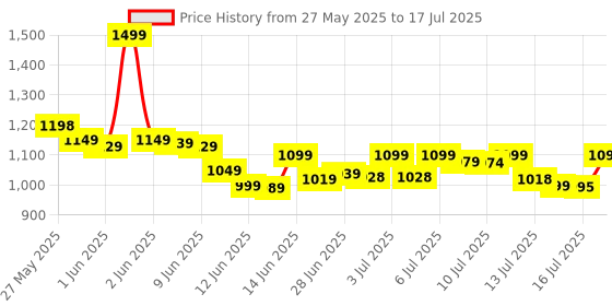 amazon.in Microsoft Office 2019 Professional - Lifetime Validity - Windows only - Email delivery in 2 Hours- no CD Price History Graph from 27 May 2025 to 17 Jul 2025