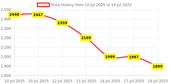amazon.in Microsoft Office 2021 Professional - Lifetime Validity - Windows only - Email delivery in 2 Hours- no CD - Email Bind Key Price History Graph from 10 Jul 2025 to 14 Jul 2025