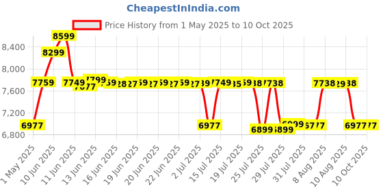 amazon.in Microsoft Office Home 2024 - Lifetime Validity - Email Delivery in 3 hours Price History Graph from 1 May 2025 to 9 Oct 2025