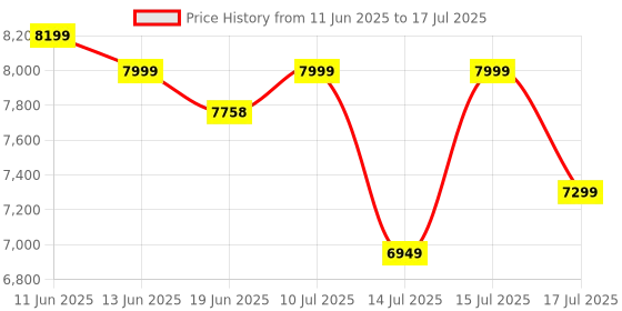 amazon.in Microsoft Office Home 2024 | Classic Apps: Word, Excel, PowerPoint | One-Time purchase for 1 PC/MAC | (Email delivery in 2 hours-No CD) Price History Graph from 11 Jun 2025 to 15 Jul 2025