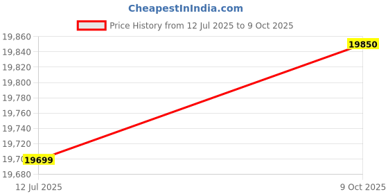 amazon.in Microsoft Office Home and Business 2021 for PC or Mac, Lifetime Validity ( Digital Delivery via Email in 2 to 24 Hrs) Price History Graph from 12 Jul 2025 to 9 Oct 2025