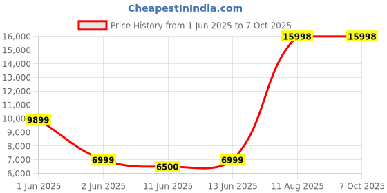 amazon.in Microsoft Office Home and Business 2021 | Classic Apps: Word, Excel, PowerPoint, Outlook | One-Time purchase for 1 PC/MAC (Email delivery in 2 hours-No CD) Price History Graph from 1 Jun 2025 to 7 Oct 2025