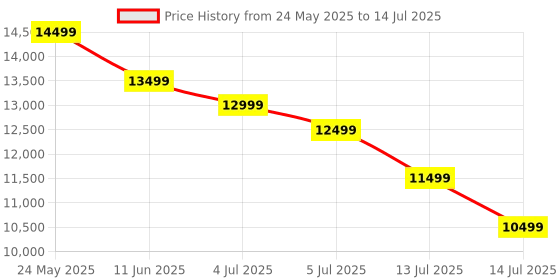 amazon.in Microsoft Office Home & Business 2024 (1-User License, Product Key Code) | Software Key Card Price History Graph from 24 May 2025 to 14 Jul 2025