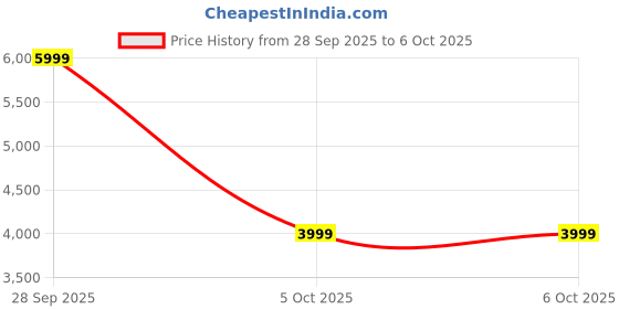 amazon.in Microsoft Office Home & Business 2024, for Lifetime Validity, 1 Person, 1 Mac Price History Graph from 28 Sep 2025 to 5 Oct 2025