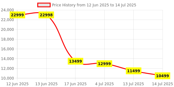 amazon.in Microsoft Office Home and Business 2024 | Classic Apps: Word, Excel, PowerPoint, Outlook | One-Time purchase for 1 PC/MAC (Email delivery in 2 hours-No CD) Price History Graph from 12 Jun 2025 to 14 Jul 2025