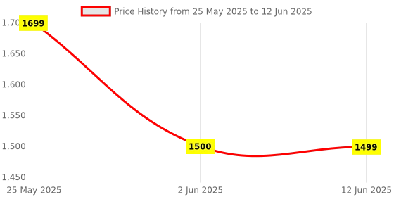 amazon.in Microsoft Office Professional 2021 for Windows - Lifetime License for 1 PC - Software Key Card Price History Graph from 25 May 2025 to 12 Jun 2025