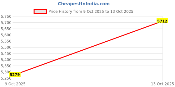 amazon.in Microsoft Power BI. Transform data into conocimiento Price History Graph from 9 Oct 2025 to 13 Oct 2025